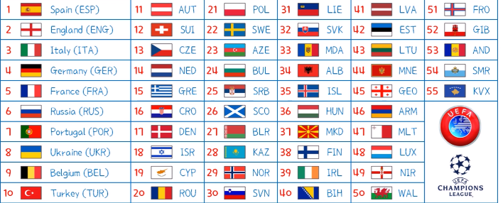 Ranking of each country as per coefficients
